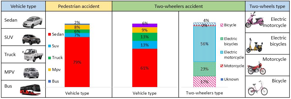 Accident information III. RESULTS The accident cases are described and analyzed by following eight parts: time, geographical, environment, vehicle type, scene, visual obstacle, and impact velocity.