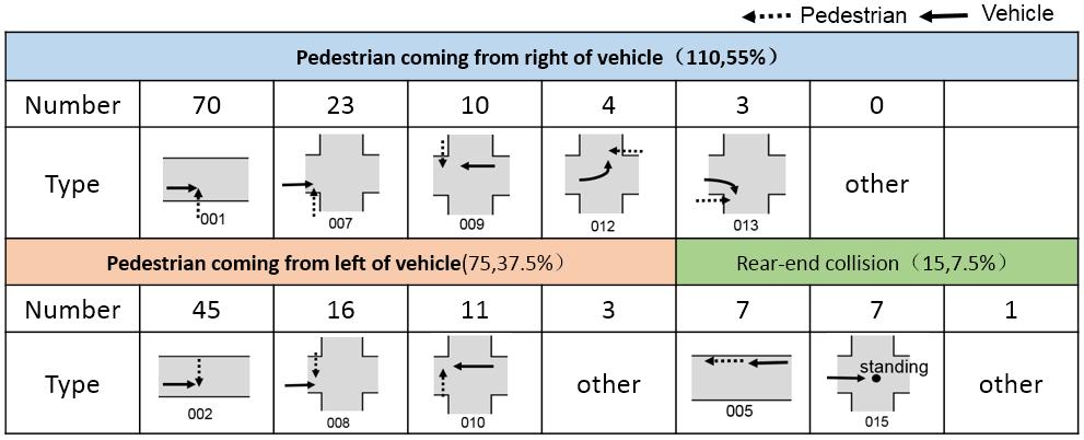 For two wheelers accident, most of the accident scenes were 101 and 102 and accounted for 54% of the total cases, where the locations were mostly in the crossroads and were different from the