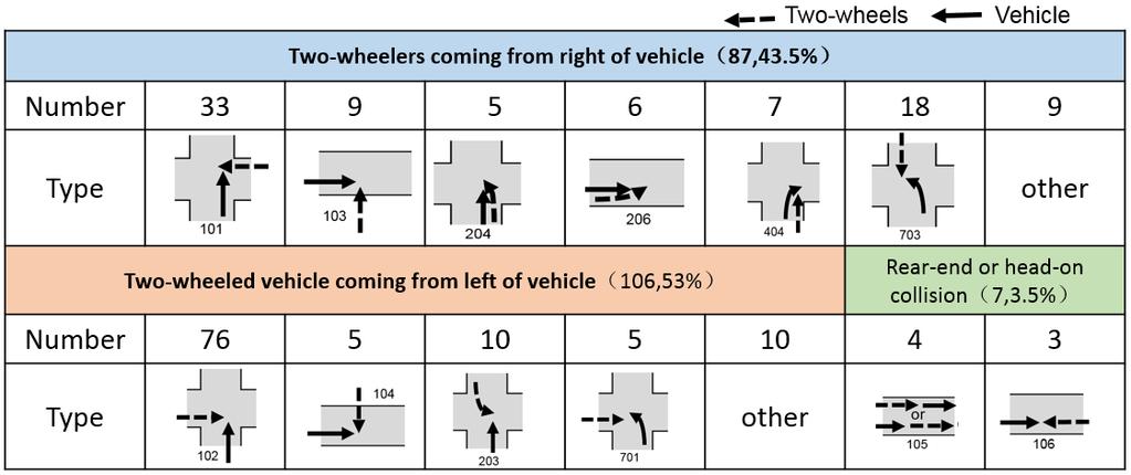 Moreover, compared to pedestrian accidents, the accidents that two wheeled vehicles experienced come from the left side and accounted for 53% as compared to the two wheelers coming from the right of