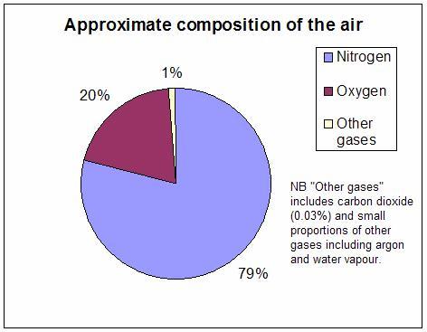 Why is less oxygen available to human beings when they are at elevation? Oxygen makes up 21% of the Earth s atmosphere. Whether at sea level or at altitude this amount is fixed.