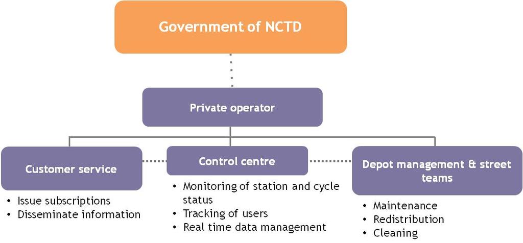 Figure 29. Operating structure for the Delhi cycle sharing system The cycle sharing operator will be compensated on the basis of the number of cycles operated in the system.