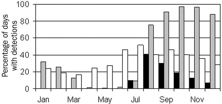 Figure 3. Average monthly call detections for blue whales (black), fin whales (gray), and sperm whales (white) from Pacific Marine Environmental Laboratory recorders in the Gulf of Alaska.