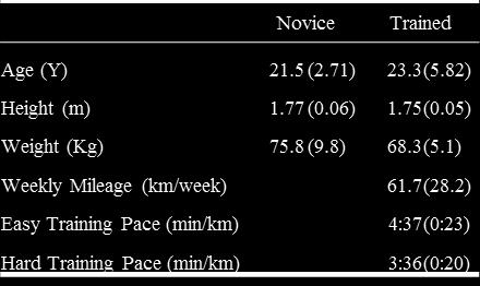 up trial, was 11.2 (1.35) km/hr for the trained running group and 8.5 (0.8) km/hr for the novice running group. Table 7.3. Participant demographics Heart rate values were not significantly different (p > 0.