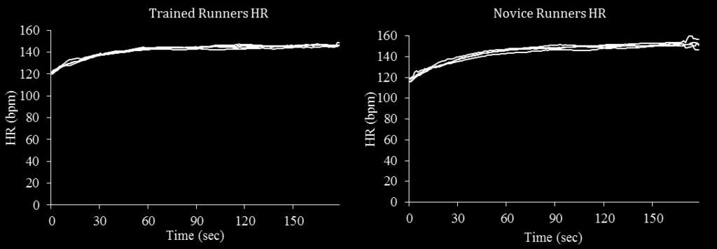 Figure 7.4. Heart rate data were averaged over each three minute trial for both groups.