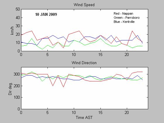 Figure 18. Wind direction and speed for three locations in the vicinity of Western Passage on November 27, 2008.