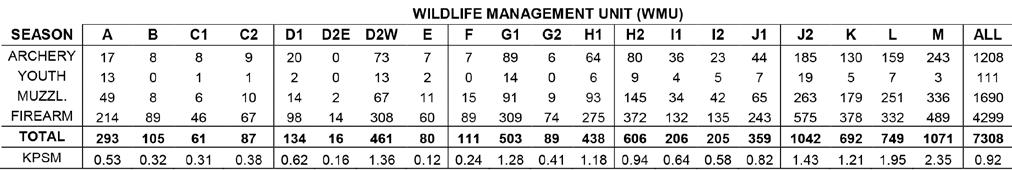 DEER KILL BY SEX, SEASON AND WILDLIFE MANAGEMENT UNIT IN 2016 The following tables give the deer kill for the