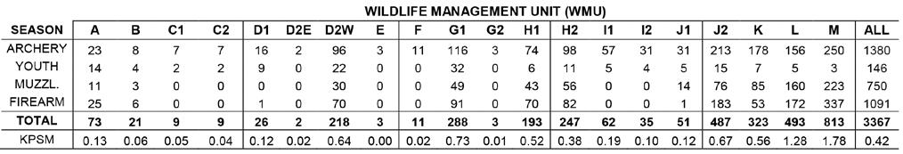 The Wildlife Management Unit (WMU) specific and overall deer kill per square mile (KPSM) reported in these tables