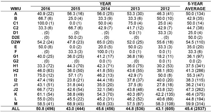 YEARLING MALE FRACTION BY WILDLIFE MANAGEMENT UNIT (2012-2016) The yearling male fraction (YMF) is the percentage of harvested adult males that are yearlings (age 1.5).