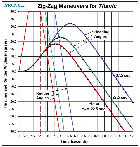 Page 15 of 52 To obtain the predicted zig-zag performance for Titanic, we once again need to find how the ship s heading and drift angles change over time.