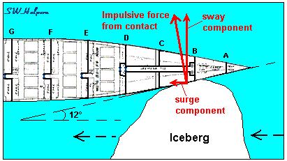 Page 30 of 52 created; one a sway component trying to push the bow away from the berg, and the second a smaller surge component tending to slow the ship down.