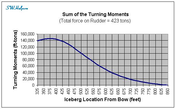 Page 51 of 52 about 524 tons (compared to 423 tons of total force acting on the rudder) when the berg is 560 feet aft of the bow, and then starts to decrease until it exactly equals the lifting force