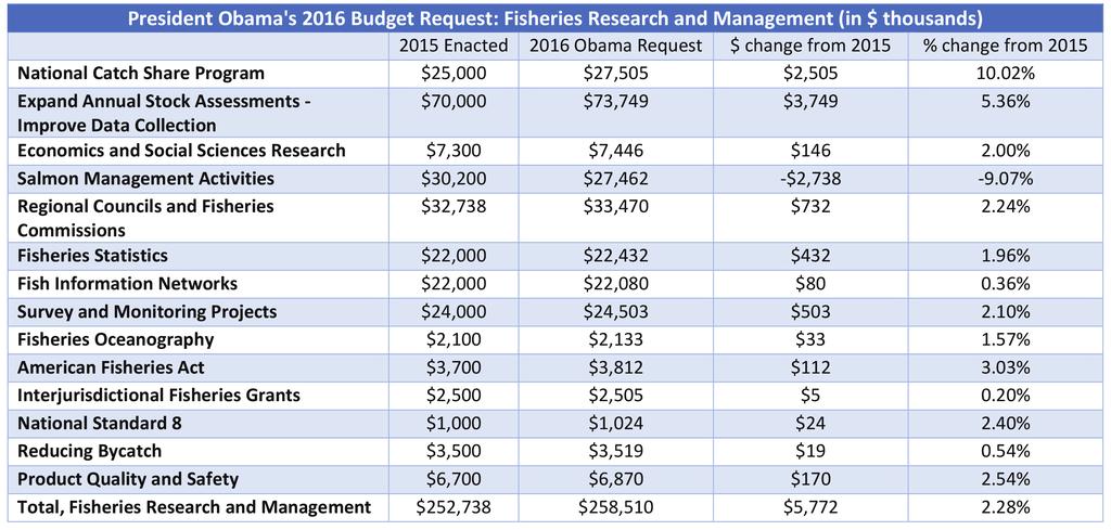 On the Legislative Front Magnuson-Stevens Reauthorization 2014 was an active year for the Magnuson-Stevens Fishery Conservation and Management Act on Capitol Hill.
