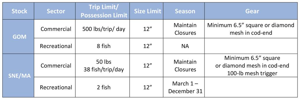 The Summer Flounder, Scup and Black Sea Bass Management Board approved Addendum XXVI to the Summer Flounder and Black Sea Bass Fishery Management Plan, continuing adaptive regional management for the