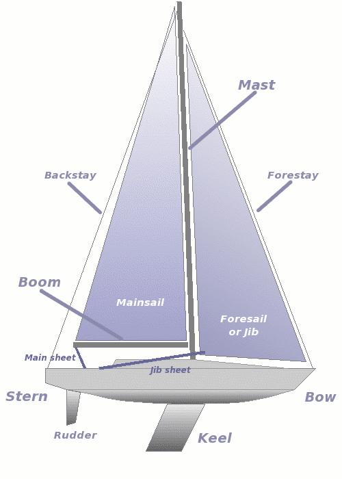 Parts of the Boat Fore Port Starboard Aft Parts of the Hull Bow pointy bit at the front the boat Stern blunt bit at the back Cabin lump in the middle you sleep in Keel big heavy fin-thing on the