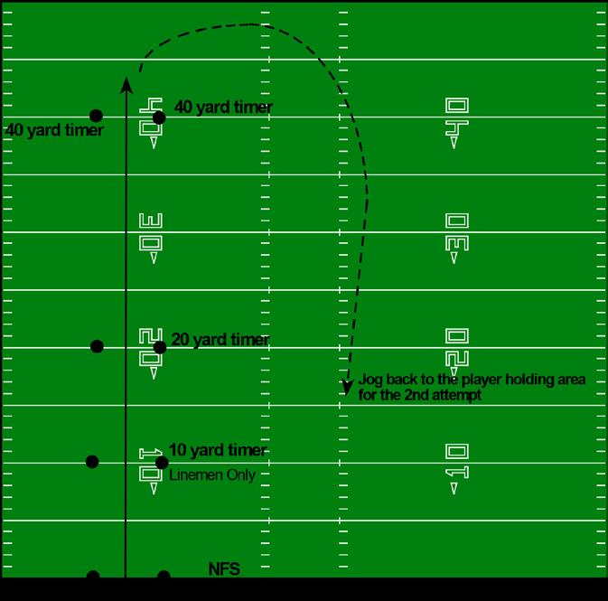 40 YARD DASH 1. Player starts in a 3-point stance. 2. After player hears, You can go from Director, he must hold for a 2-count before running. 3. No rolling starts. No quick starts. 4.