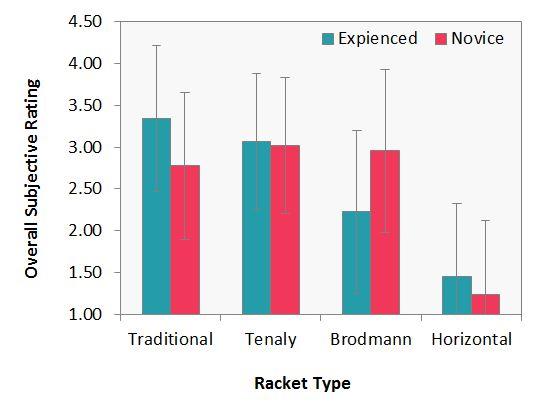 18 Figure 3.2 showed the means of subjective ranking scores of experienced and novice groups. This figure indicated that: 1. The horizontal racket was the least preferred one in both groups. 2.