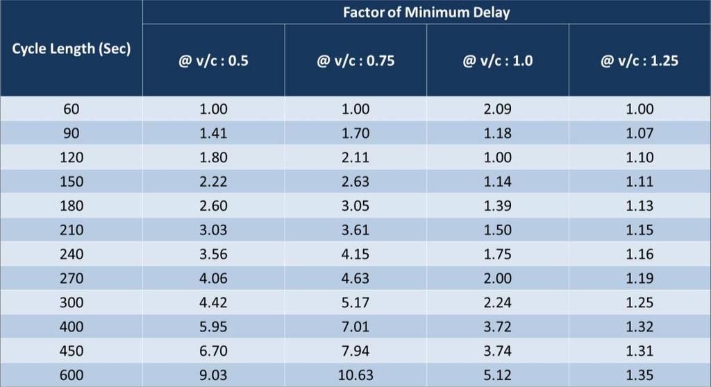 The below Exhibit 30 expresses the delay for any cycle length as factor of minimum delay observed for that particular v/c ratio.
