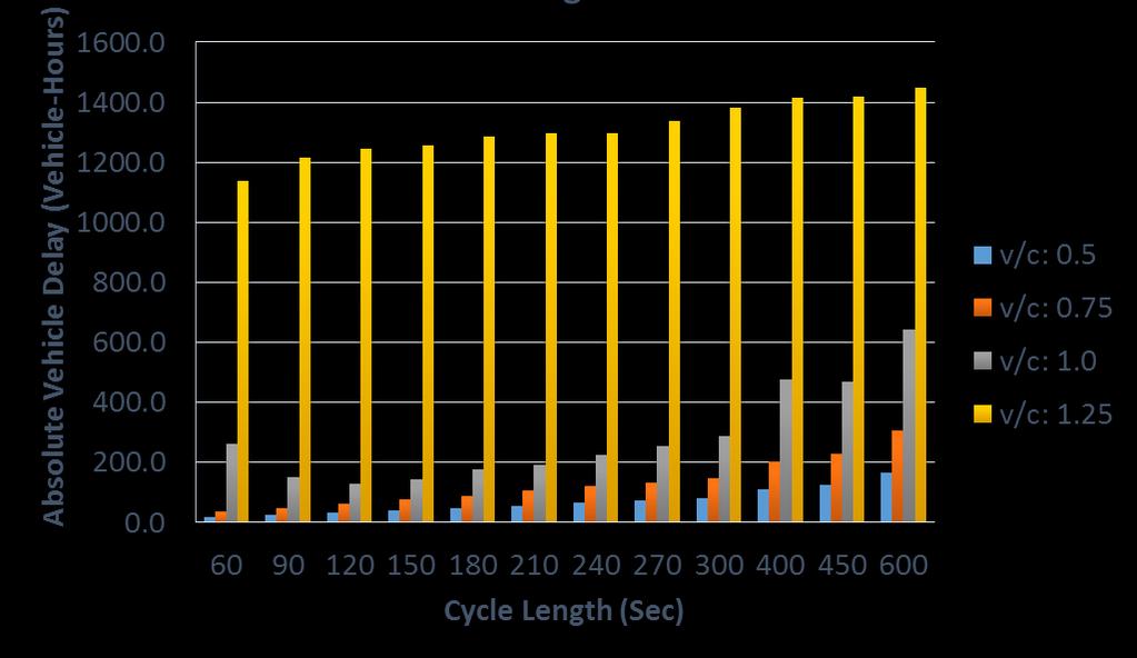 It also proves that the myth of having longer cycle lengths for more volumes is not valid.