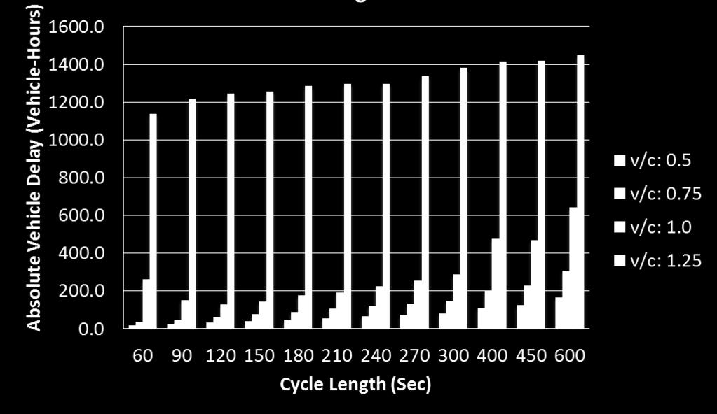 Exhibit 30: Cycle Length Impact Factors for Different Volume Levels The below exhibit shows the absolute vehicular delay which is sum of delay occurred for all the vehicles using the junction during