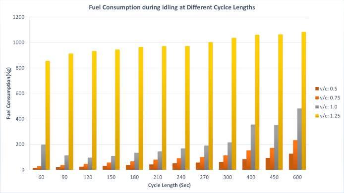 Exhibit 32: Cycle Length Impact on Fuel Consumption and PM10 for Different Volume Levels Recommendation: Keep cycle length at any intersection between 60 seconds to 150 seconds.