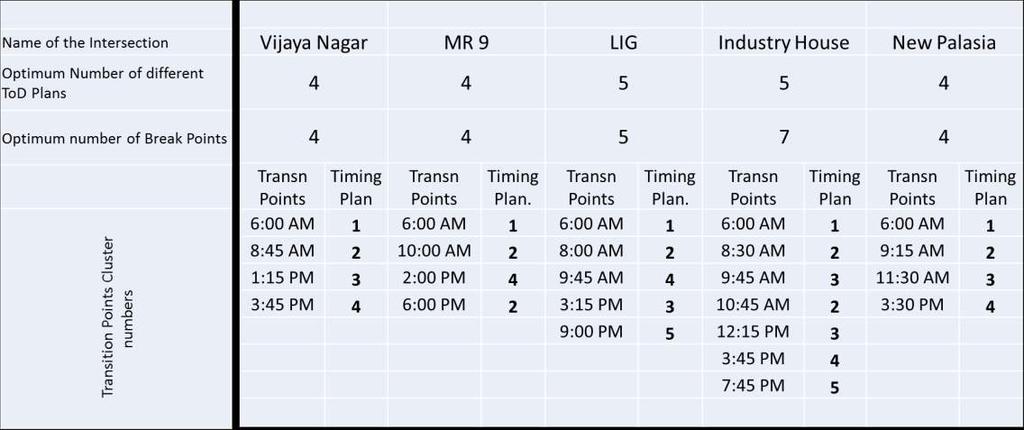 The typical output is shown in below exhibits for the typical intersection and and 5 of the intersections on AB Road BRT corridor of Indore city.
