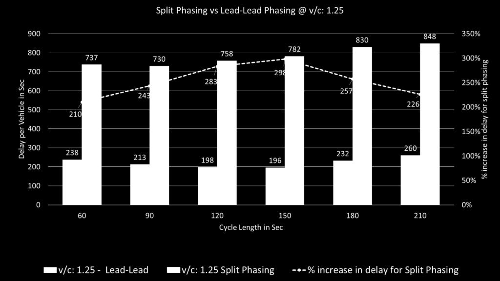 Exhibit 47: Comparison of intersection delay per vehicle for lead-lead and split phasing at v/c of 1.25 Recommendation: Turn Bay and Lead-Lead Phasing 1.