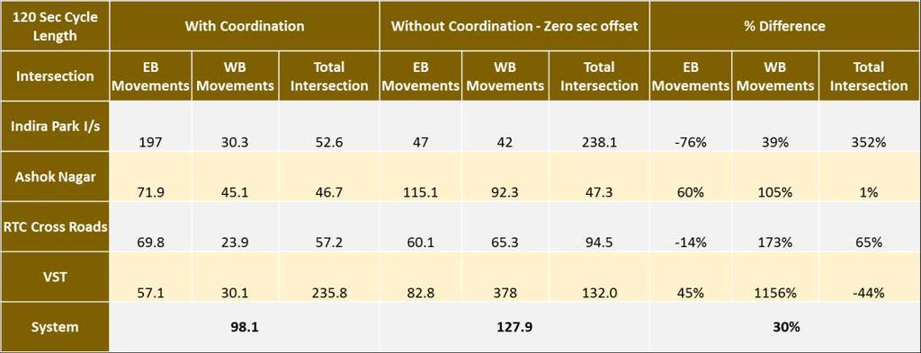 The below Exhibit 50 and Exhibit 51 shows the impact of traffic signal coordination in terms of % reduction in system s or network delay.