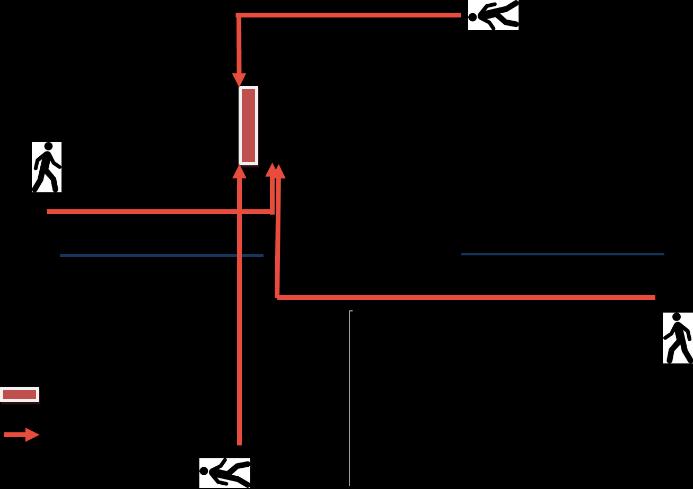 Exhibit 56: An Illustration of Pedestrian Walking Distances Based on Bus Stop Location on down stream So, the dilemma is how close or far should