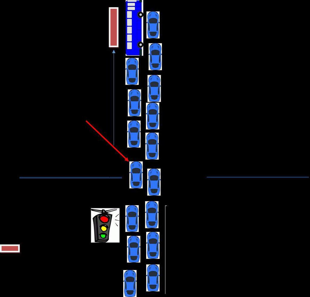The location of the bus stop should be such that it is as close to the intersection without creating spillback (vehicles backing up) into the intersection.