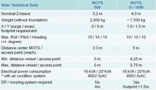 MOTS basic figures: Dimensions MOTS 500 (Length 4 m x Wide 2.2 m x Height 2.45 m) MOTS 1000 (Length 6 m x Wide 2.3 m x Height 3.