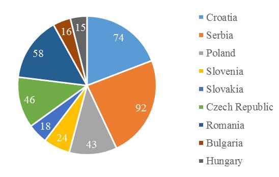 Considering total value of squads, in the first 25 clubs, 4 clubs appear from the Czech, Polish, Romanian and Croatian championships each, 3 from the Serbian, and 2 from the Slovenian, Bulgarian and