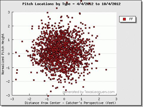 Figure 3 shows the scatter plots as presented on pitchfx.texasleaguers.com for the same Clayton Kershaw data.