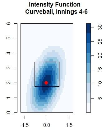 Once again this movement is put in perspective by the intensity functions in Figure 5. From Figure 5 we see an early inning slider location down and in to RH hitters.