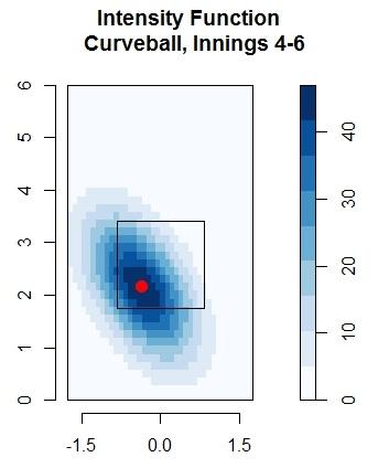 The coordinates are measured in feet to match the axes in our figures and the difference is found by subtracting the early innings from the middle innings.