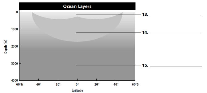 SECTION 15.2 Seawater 30 points In your textbook, read about ocean layering. In your textbook, read about the chemical properties of seawater.
