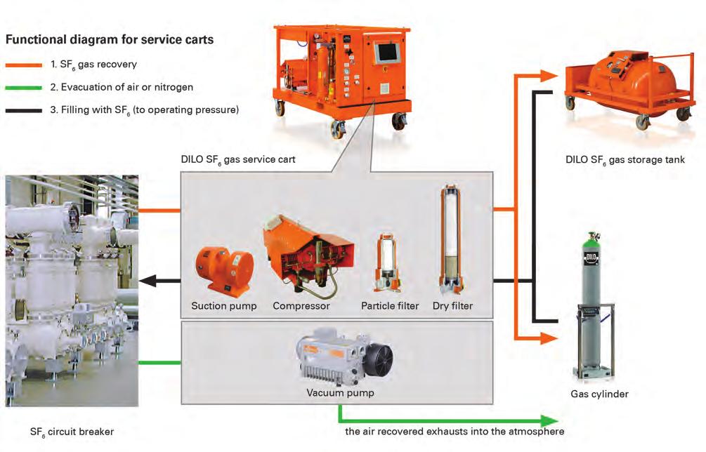 gas service carts gas service carts The most important functions DILO service carts allow easy and efficient gas handling on filled switchgear and equipment with the following functions: Recovery of
