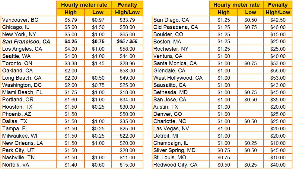 Hourly meter rates & parking tickets by city Notes 1. Canadian rates displayed in U.S. dollars (based on December 2011 exchange rates). 2. Many high/low meter rates reflect geographical price distinctions (e.