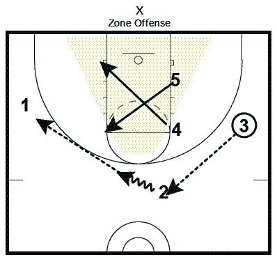 1. See Gaps for Points on how to break a zone. 2. Here: On pass to the wing. 3. High Post drops to block and weakside flashes to strongside elbow. 1.