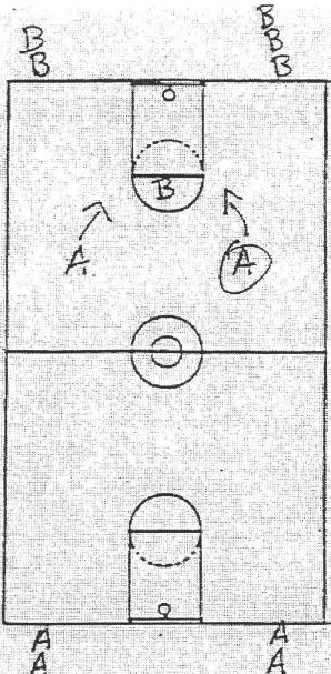Transition Carolina (with Fullback) 1. Divide players into two teams of at least 5 players at opposite ends of the court. 2. Team A starts out with the ball at halfcourt and one B player. 3.
