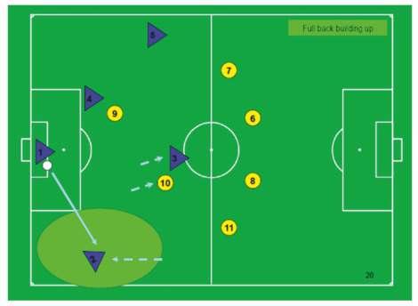 General offensive principles - Immediate and quick transition BPO to BP by all players, open up the spaces and restore attacking formation.