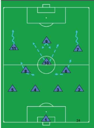 Offensive principles per line Midfield pointed forward: No s.