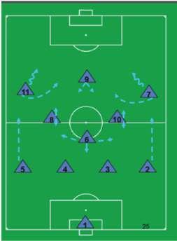 The 3 attackers often switch positions but the formation should always be maintained.