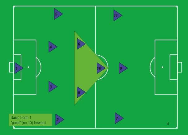 The 1-4-3-3 System as the starting formation for Future Development Rationale In the 1-4-3-3 formation there are 3 lines with a balanced spread of players over the pitch ( triangles of players) which