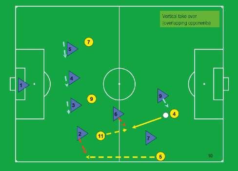 2. Vertical take over: Pass players on in case of overlapping opponents (length of pitch).