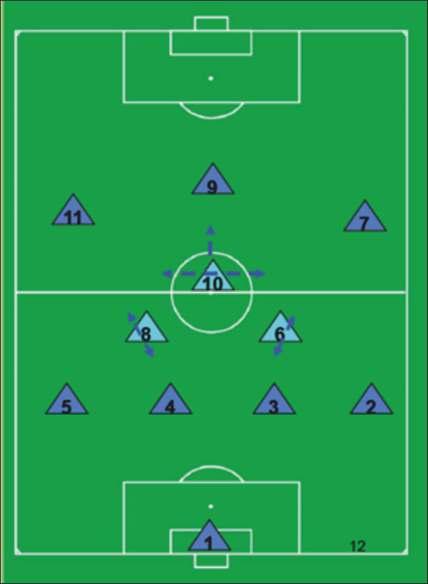 Defensive principles per line Midfield (6 8 10) pointed forward: No s 6 & 8 Cover the central and lateral defensive midfield area s and screen / shield the lines to the strikers.