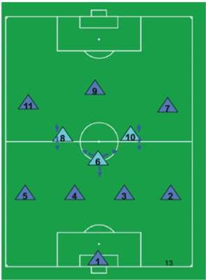 Defensive principles per line Midfield pointed to the rear: No. 6 covers the central defensive midfield area, screens / shields the line to the strikers.