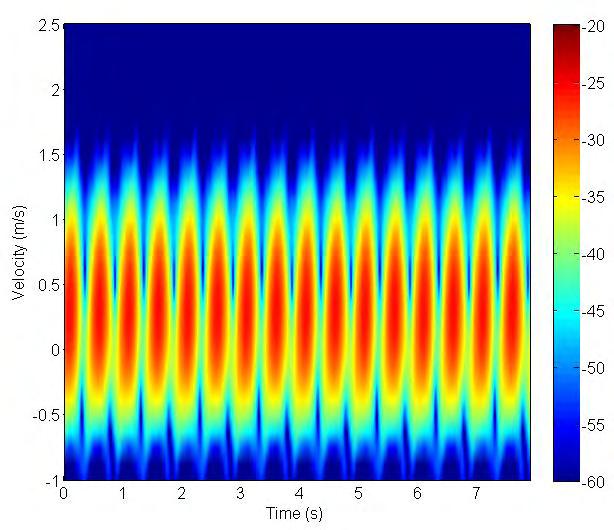 Doppler spectrograms of a walking dog and a walking