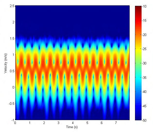 slow time sampling Plotting spectrogram x Re-arranging