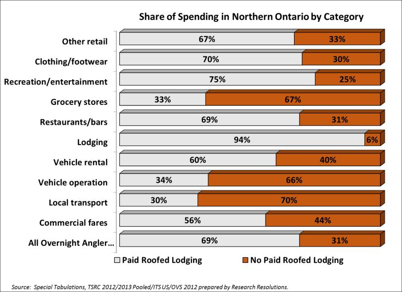 Anglers in Northern Ontario (RTO13): A Situation Analysis 6 Northern Ontario Anglers Spending by Place of Residence Total Any Paid Roofed Nights No Paid Roofed Nights Total $406.6 million $278.