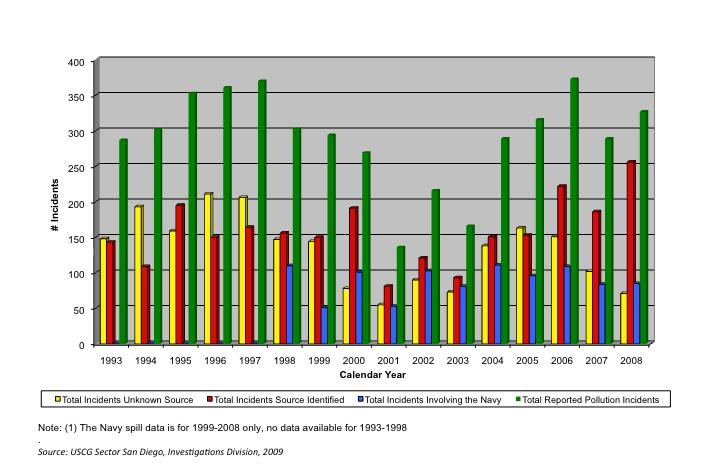 Figure 6: Oil and Hazardous Substance Incidents in San Diego Bay 1993-2008 Figure 7, below, shows that the volume of oil and hazardous substance spills has significantly decreased since 1993.